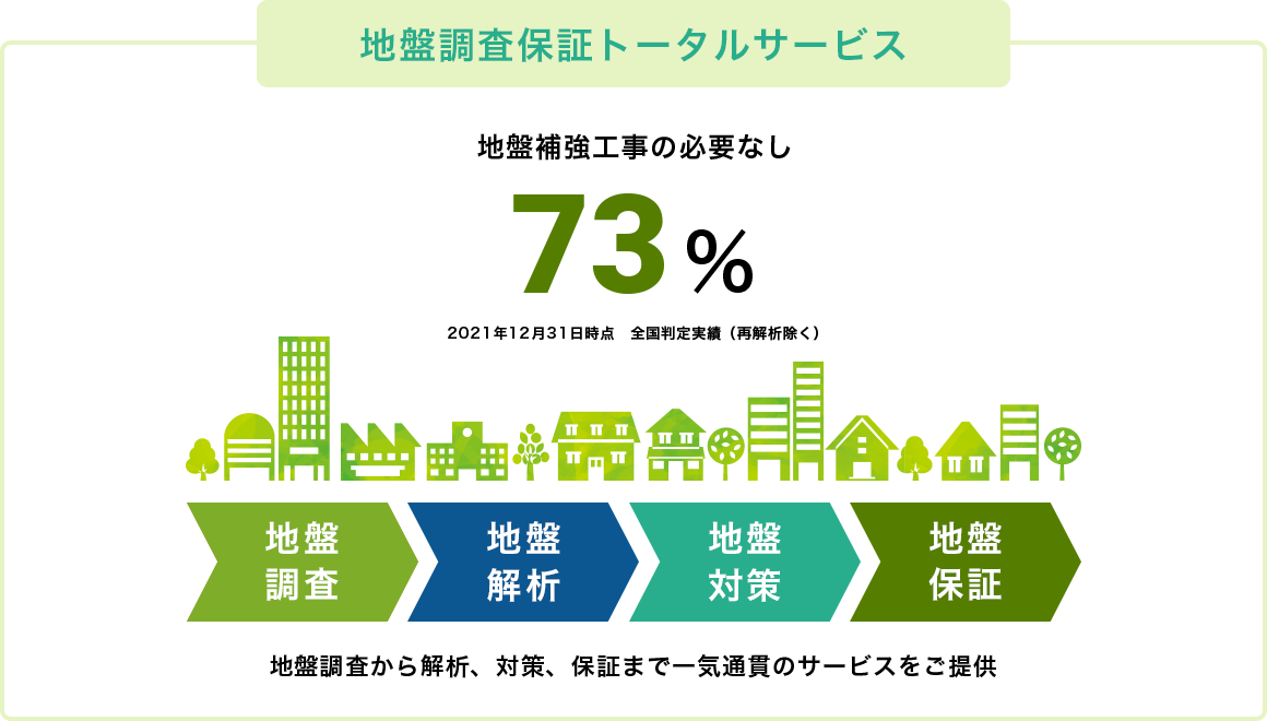 エムピー地盤調査保証トータルサービス