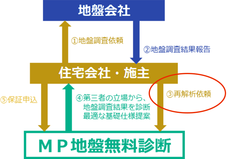 エムピー地盤無料診断のフロー