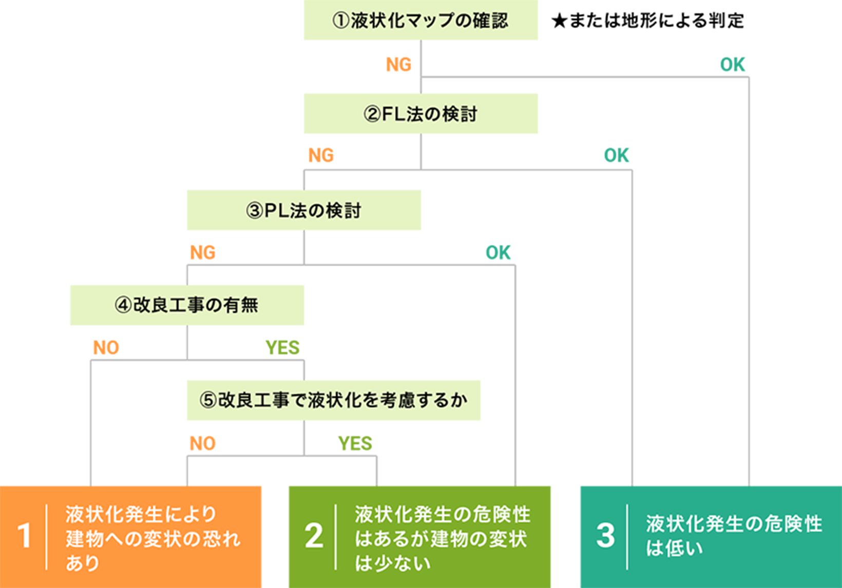 液状化判定フロー