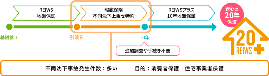 REIWSプラスの保証体制