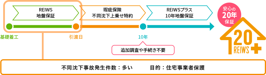 REIWSプラスの保証体制