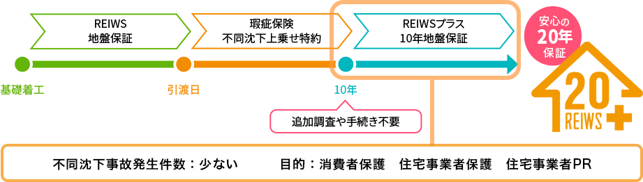 REIWSプラスの保証体制