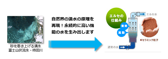 水処理装置エルセ｜ソリューション事業｜事業内容｜株式会社MP